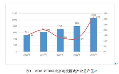 千億產(chǎn)業(yè)再創(chuàng)新高 2020年北京動漫游戲總產(chǎn)值突破1063億元的啟示